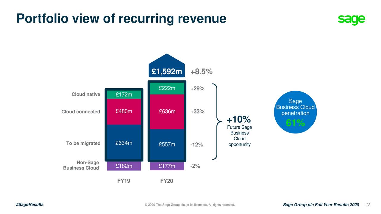 The Sage Group plc 2020 Q4 Results Earnings Call Presentation