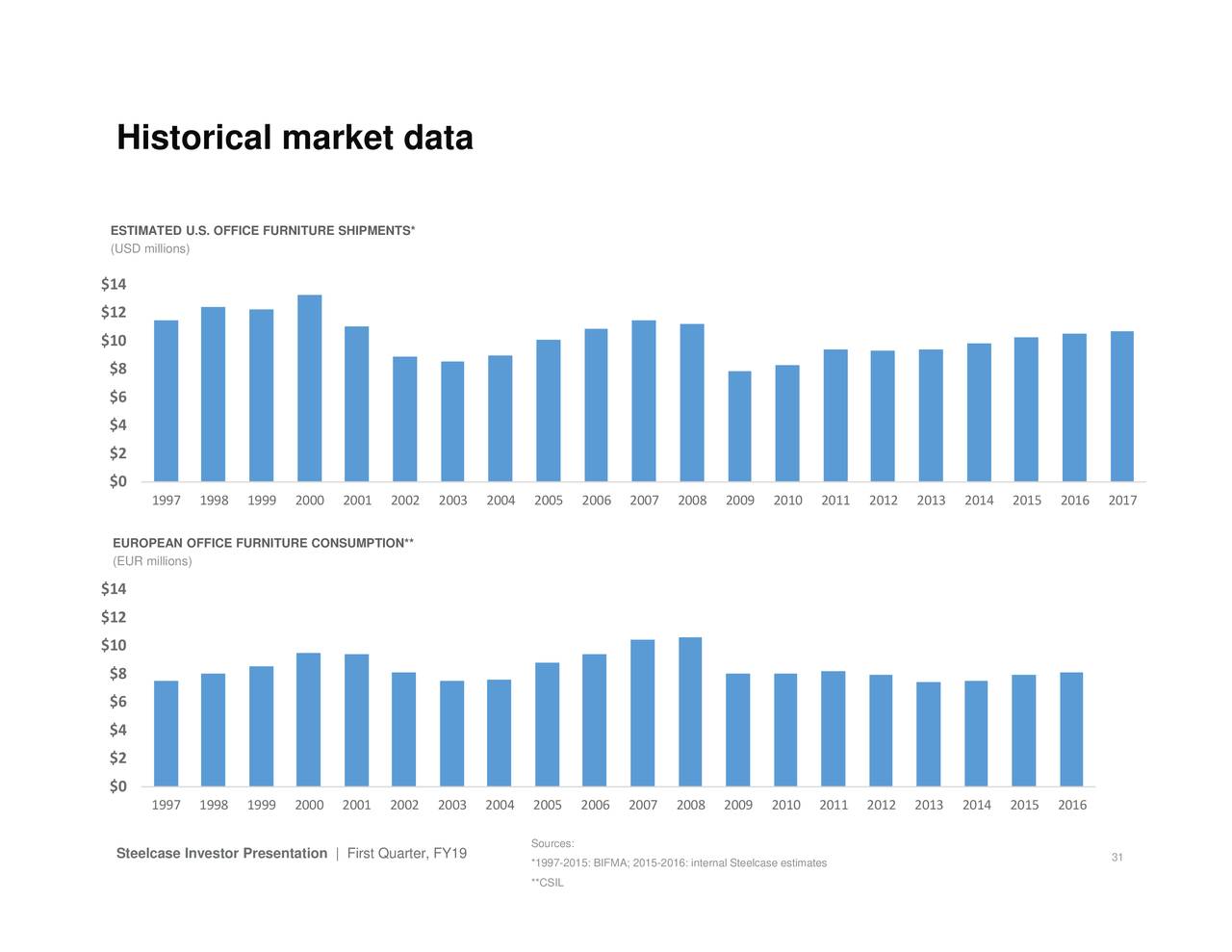 Steelcase Inc. 2019 Q1 Results Earnings Call Slides (NYSESCS