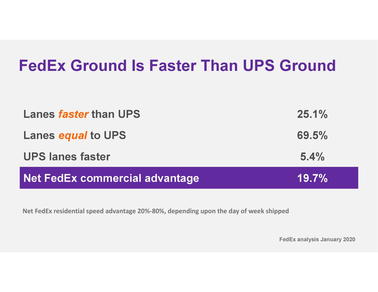FedEx (FDX) Investor Presentation Slideshow (NYSEFDX) Seeking Alpha