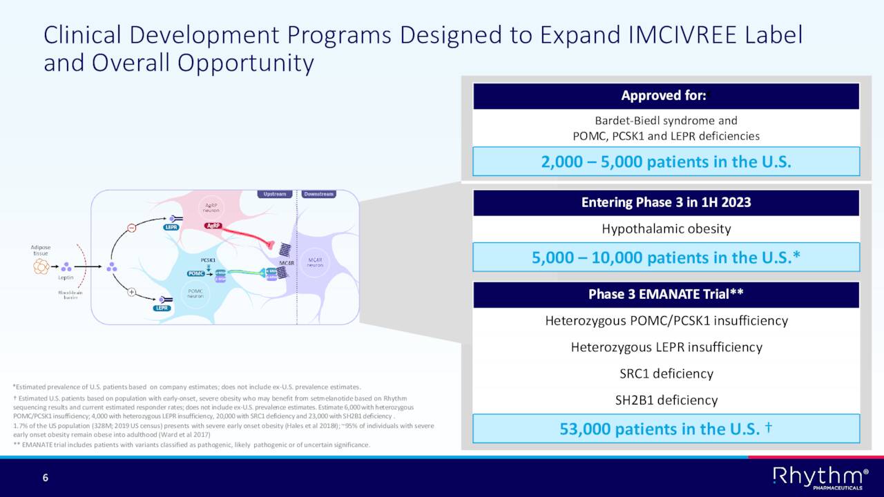 Clinical Development Programs Designed to Expand IMCIVREE Label