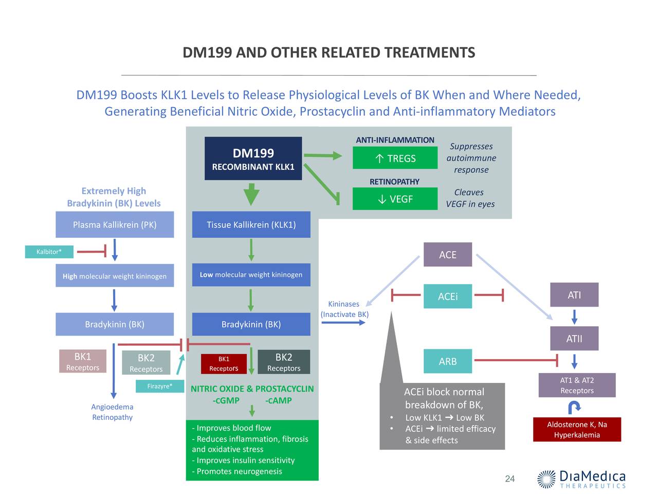 DM199 AND OTHER RELATED TREATMENTS