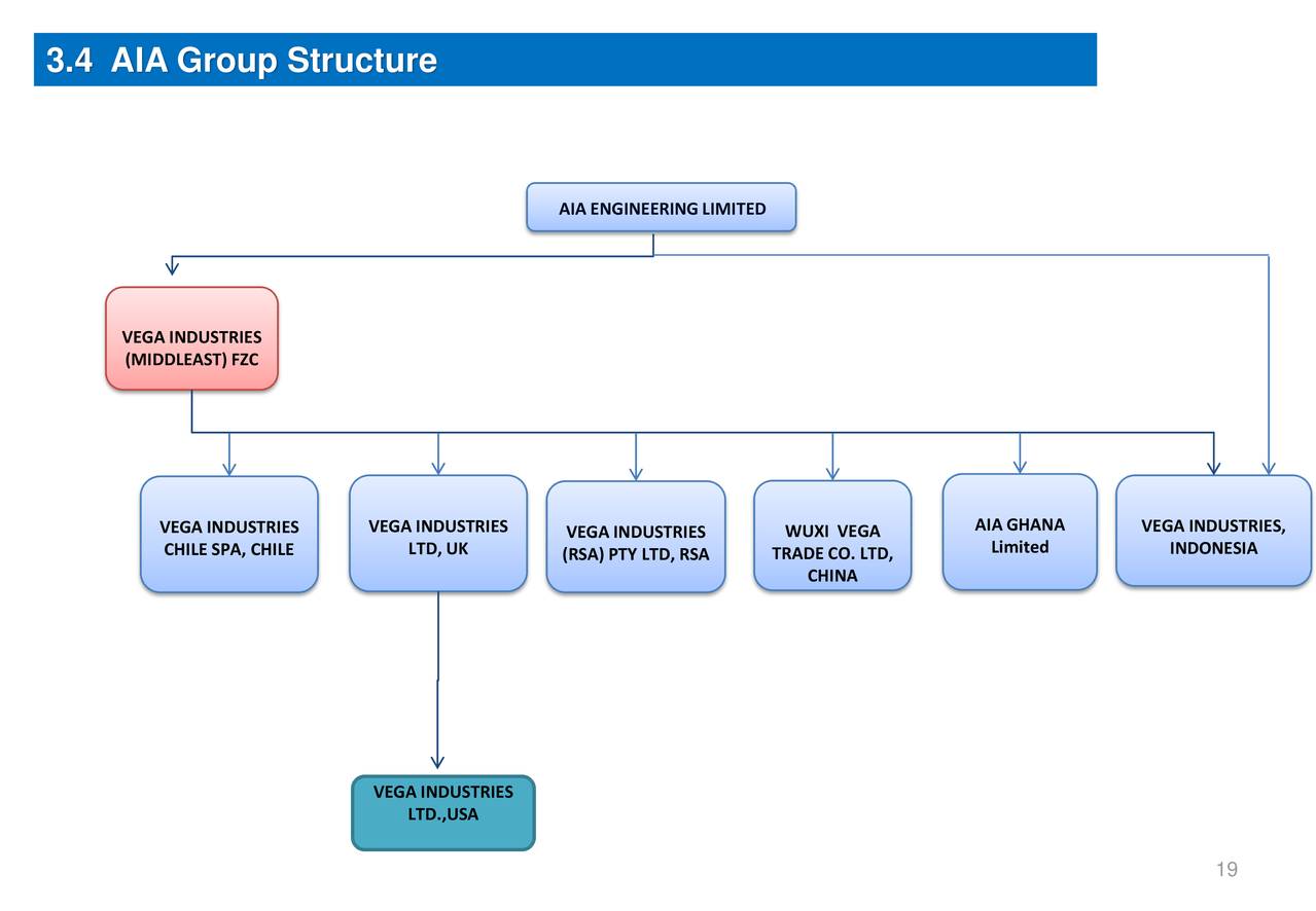 AIA Engineering (AAGGY) Investor Presentation Slideshow (OTCMKTS