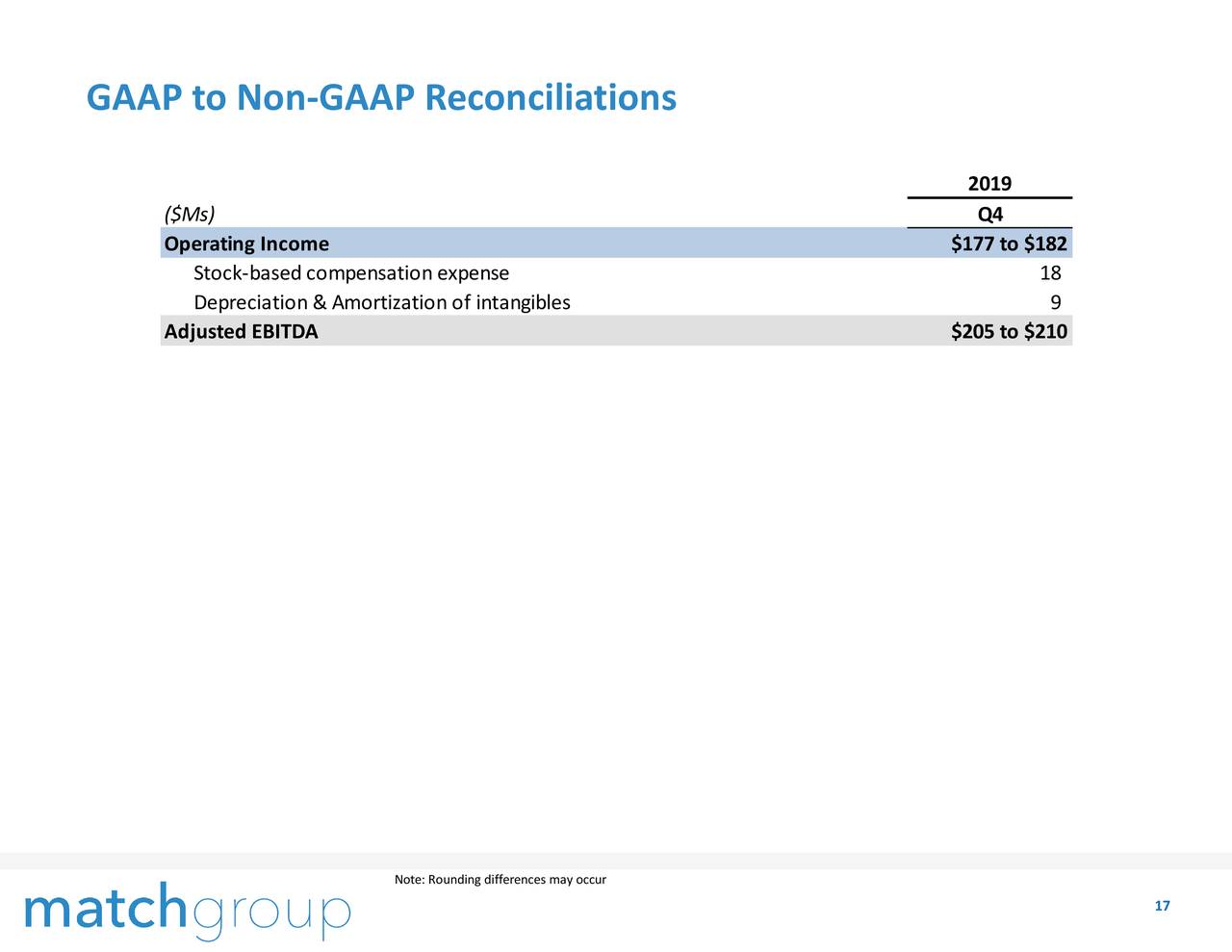GAAP to Non-GAAP Reconciliations
