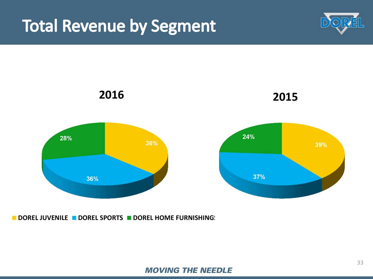 Dorel Industries, Inc.B 2017 Q1 - Results - Earnings Call Slides ...