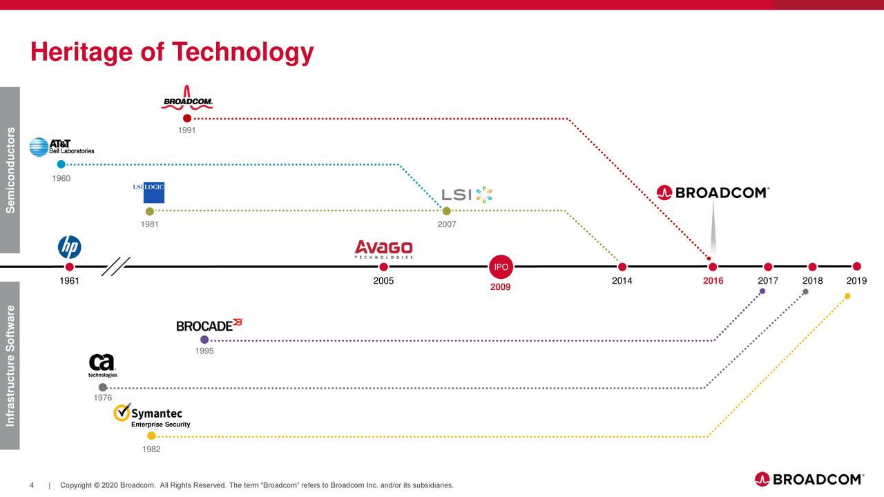 Broadcom Inc. 2020 Q1 - Results - Earnings Call Presentation (NASDAQ ...