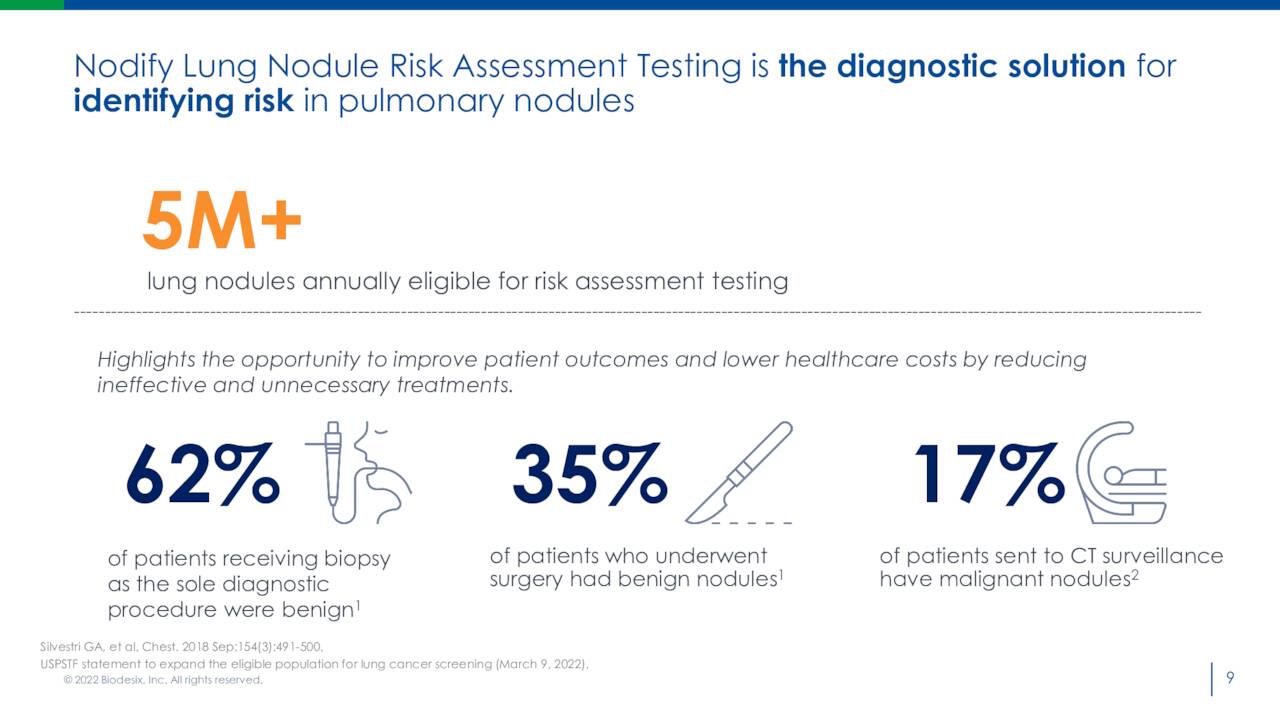 Nodify Lung Nodule Risk Assessment Testing is the diagnostic solution for