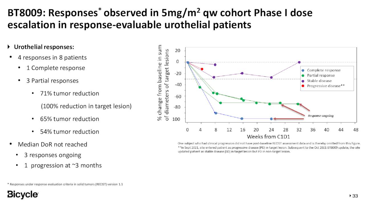 BT8009: Responses observed in 5mg/m qw cohort Phase I dose 2