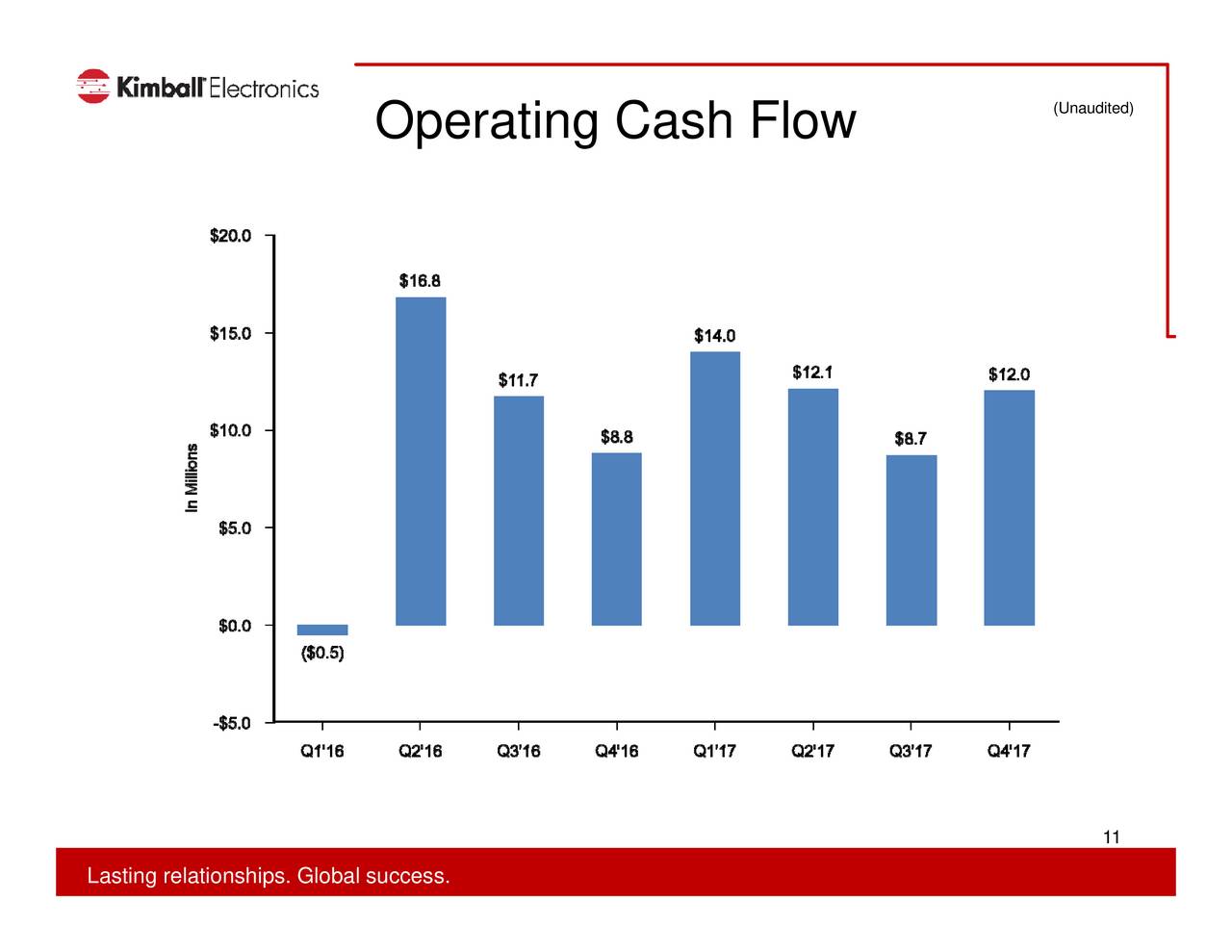 Kimball Electronics, Inc. 2017 Q4 Results Earnings Call Slides