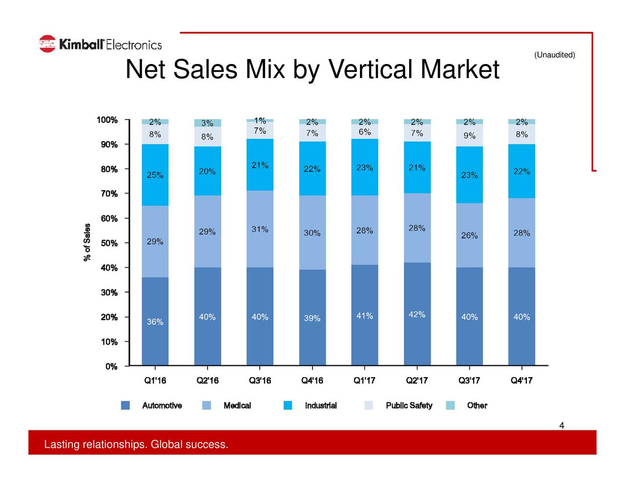 Kimball Electronics, Inc. 2017 Q4 Results Earnings Call Slides