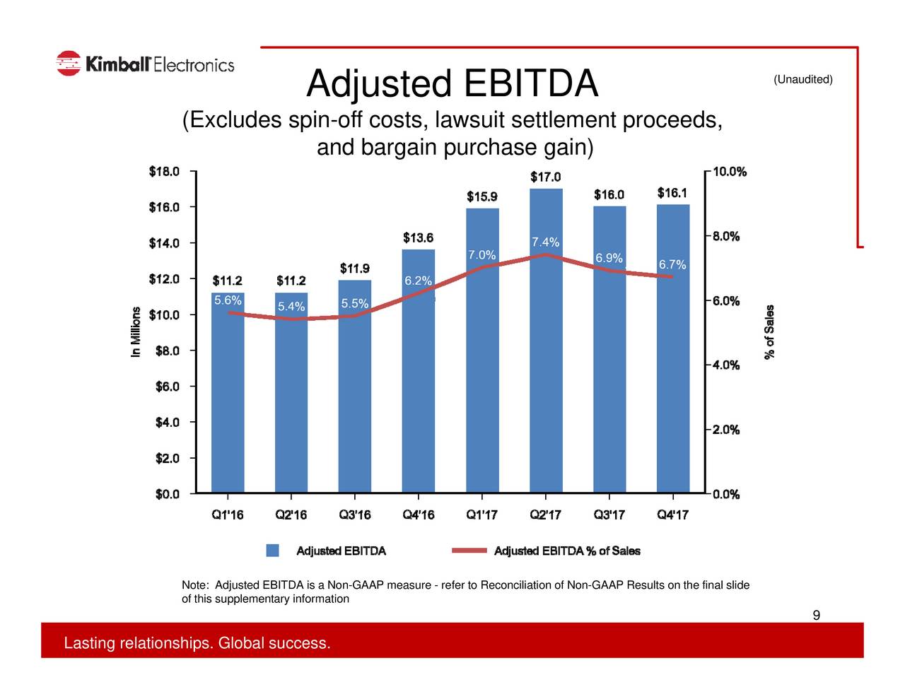 Kimball Electronics, Inc. 2017 Q4 Results Earnings Call Slides