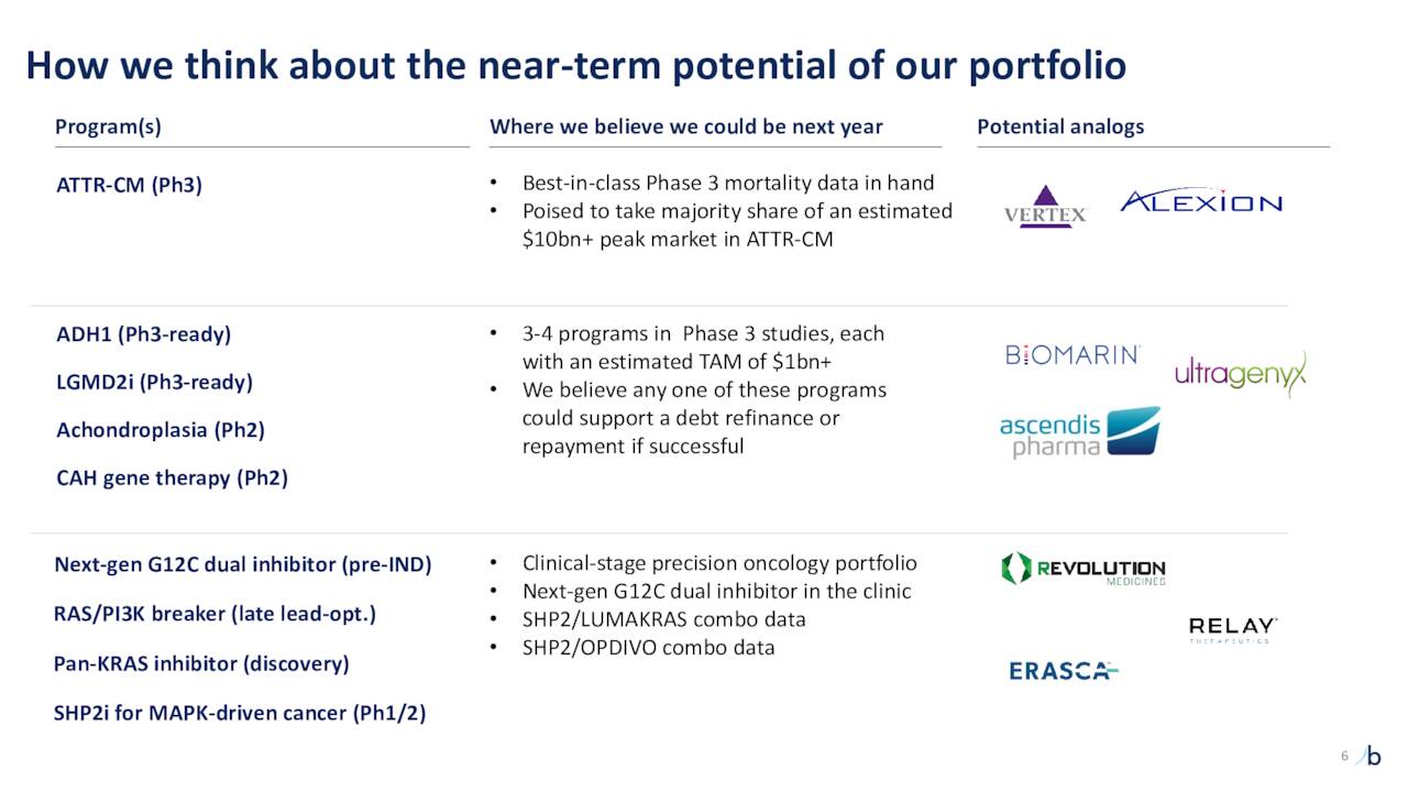 BridgeBio Pharma Stock: Down But Not Out (NASDAQ:BBIO) | Seeking Alpha