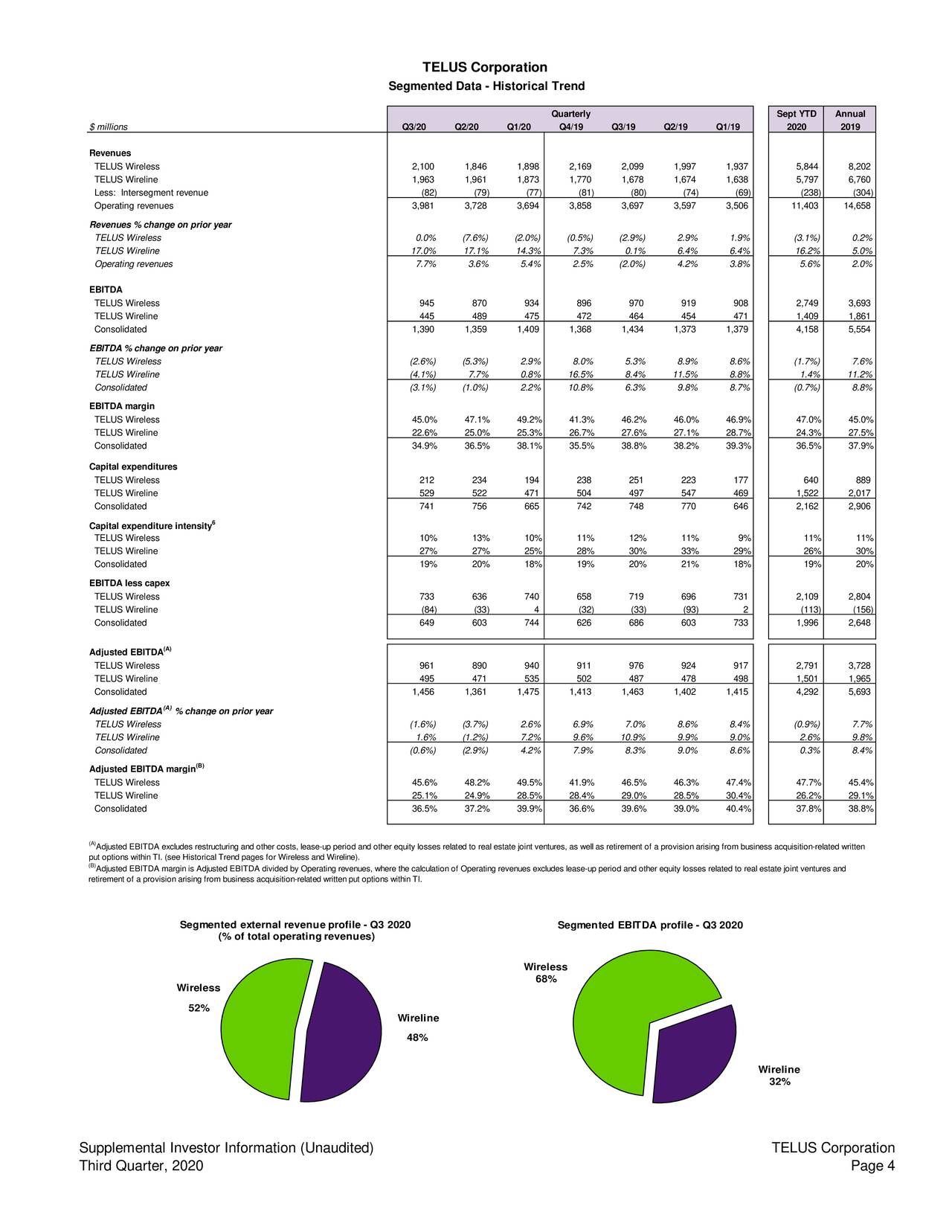 TELUS Corporation 2020 Q3 Results Earnings Call Presentation (NYSE