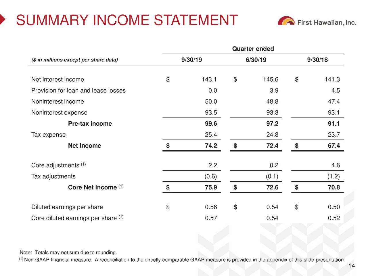 First Hawaiian, Inc. 2019 Q3 - Results - Earnings Call Presentation ...