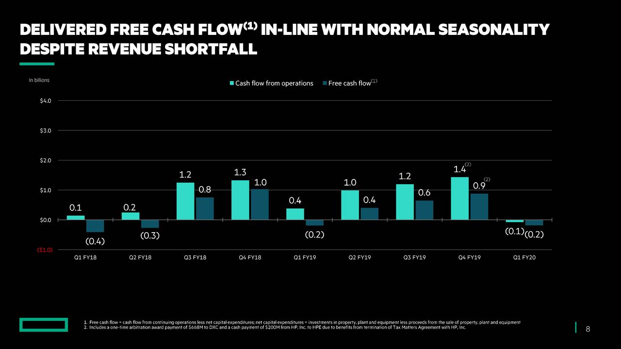 Hewlett Packard Enterprise Company 2020 Q1 Results Earnings Call