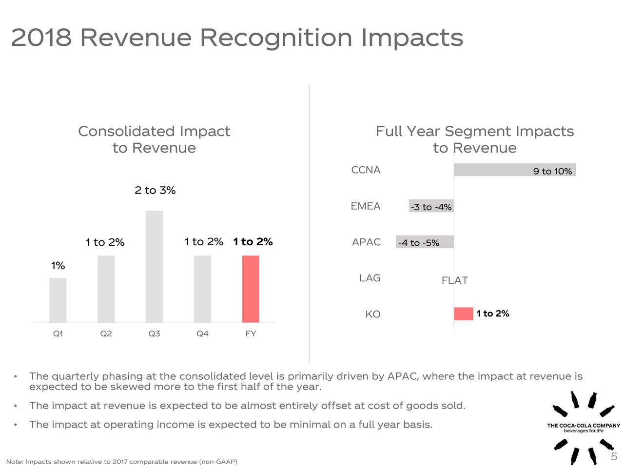 The CocaCola Company (KO) Updates Financial Outlook for 2018