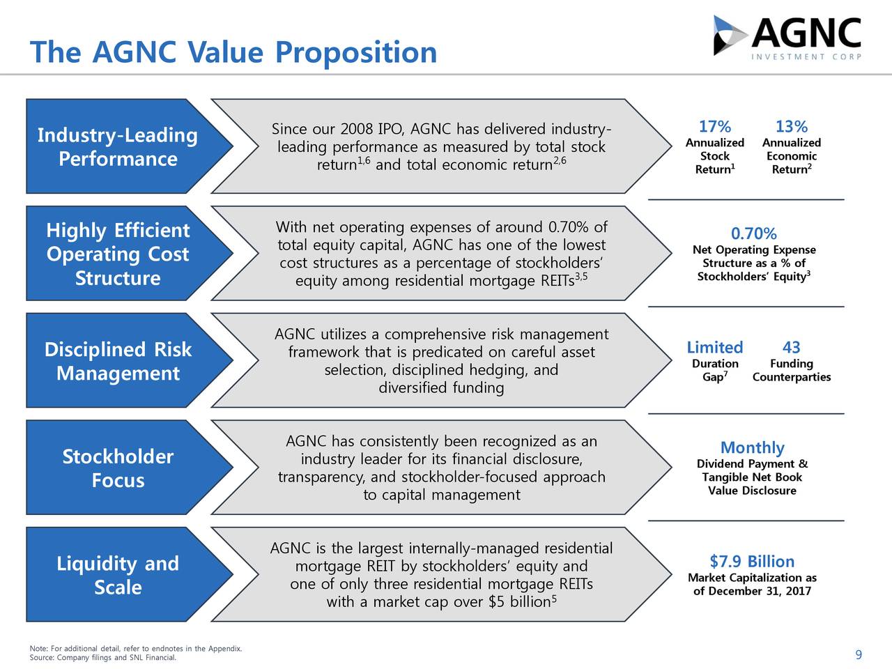 AGNC Investment (AGNC) Presents At Credit Suisse 19th Annual Financial ...