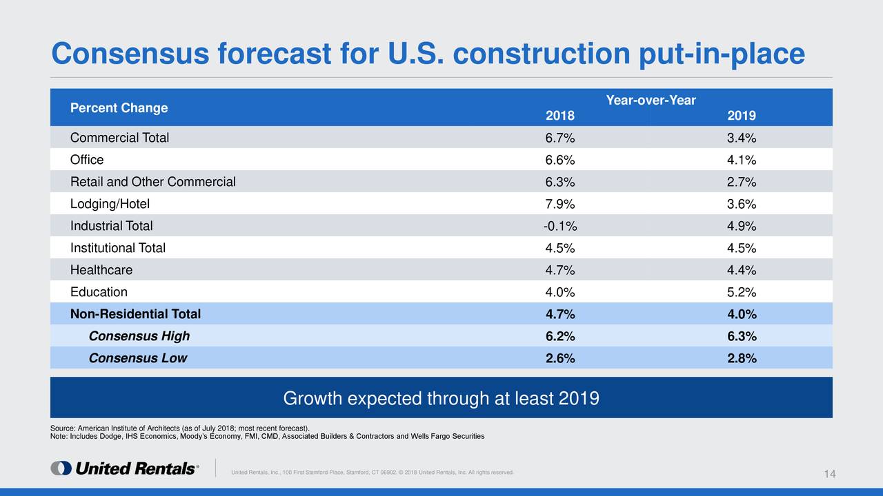 What's Going On With United Rentals? United Rentals, Inc. (NYSEURI