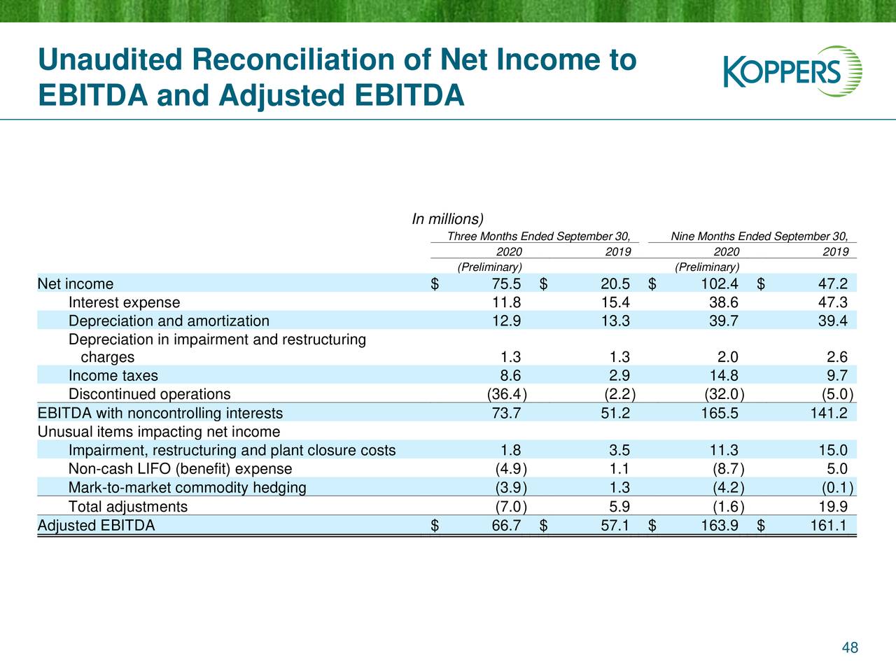 Koppers Holdings (KOP) Investor Presentation - Slideshow (NYSE:KOP ...