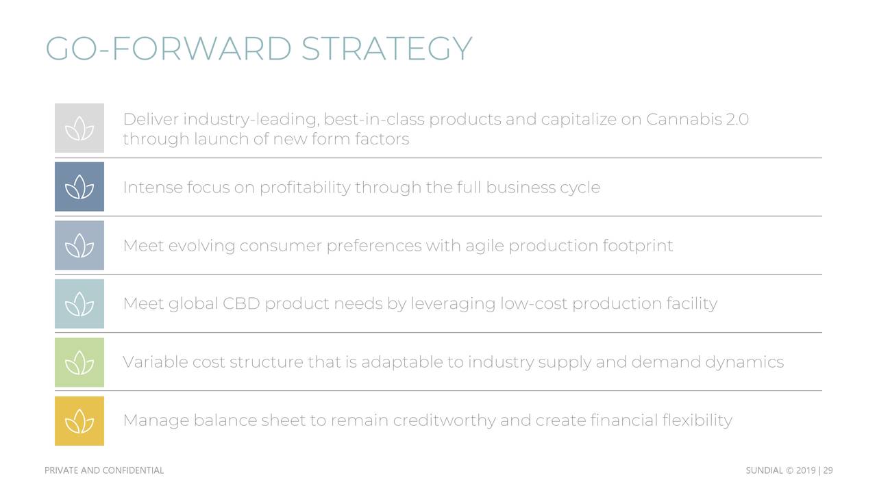 Sundial Growers (SNDL) Presents At ICR Conference 2020 - Slideshow (NASDAQ:SNDL) | Seeking Alpha