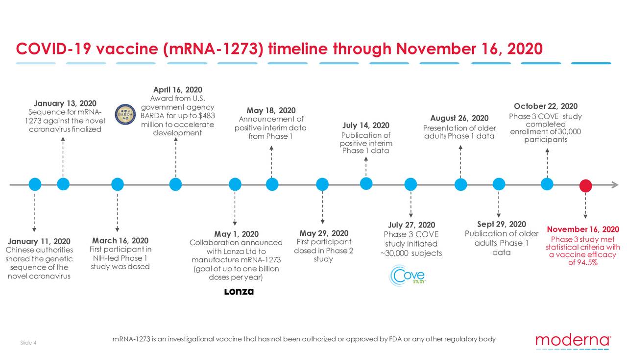 Moderna (MRNA) Updates On COVID-19 Vaccine (mRNA-1273) - Slideshow ...