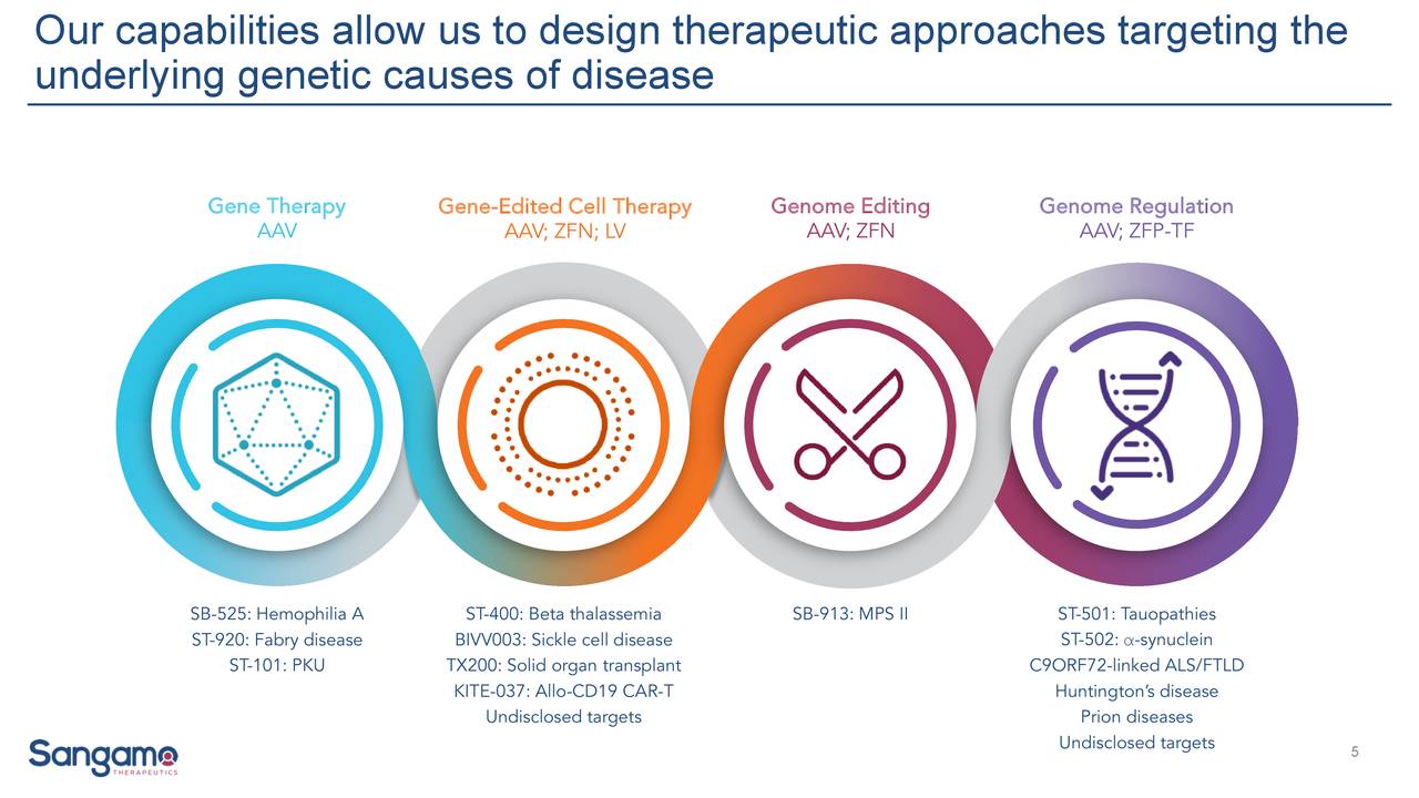 Sangamo Therapeutics (SGMO) Investor Presentation - Slideshow (NASDAQ ...