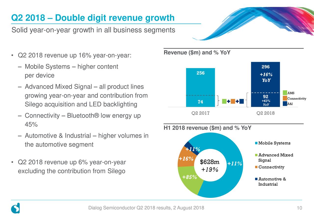 Q2 2018 – Double digit revenue growth