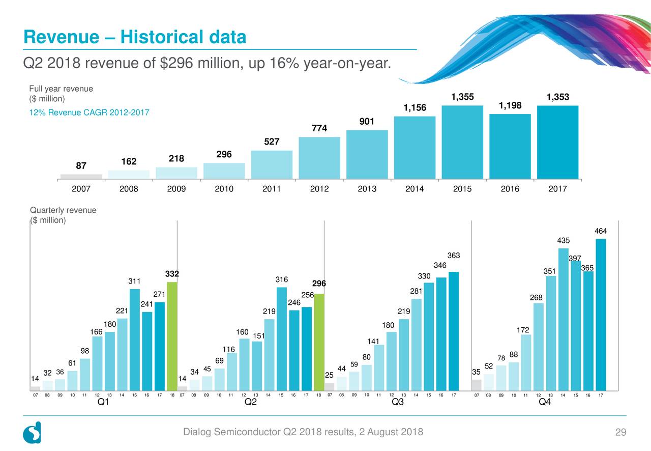 Revenue – Historical data