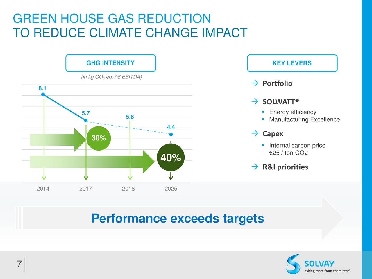 GREEN HOUSE GAS REDUCTION