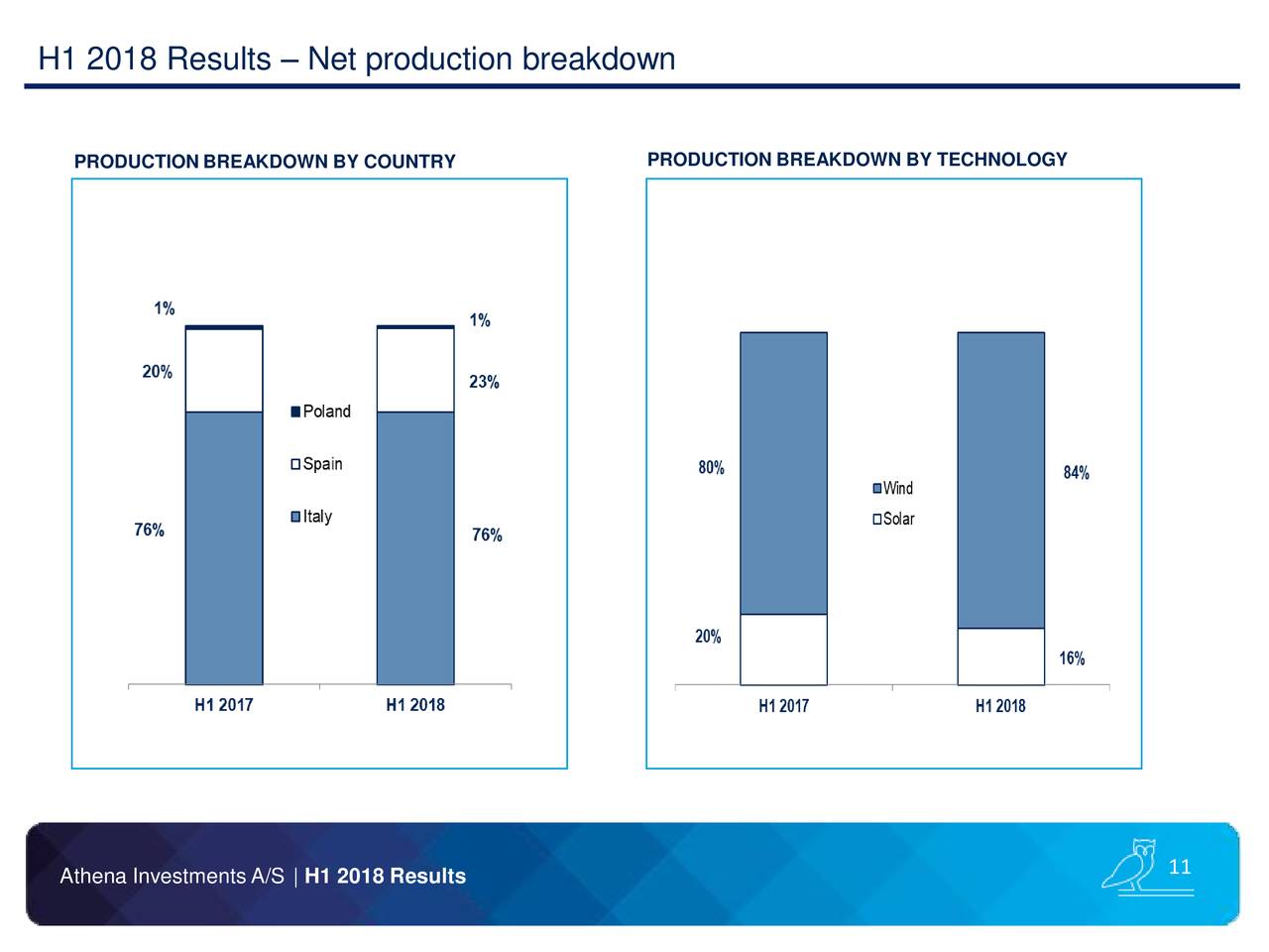 H1 2018 Results – Net production breakdown