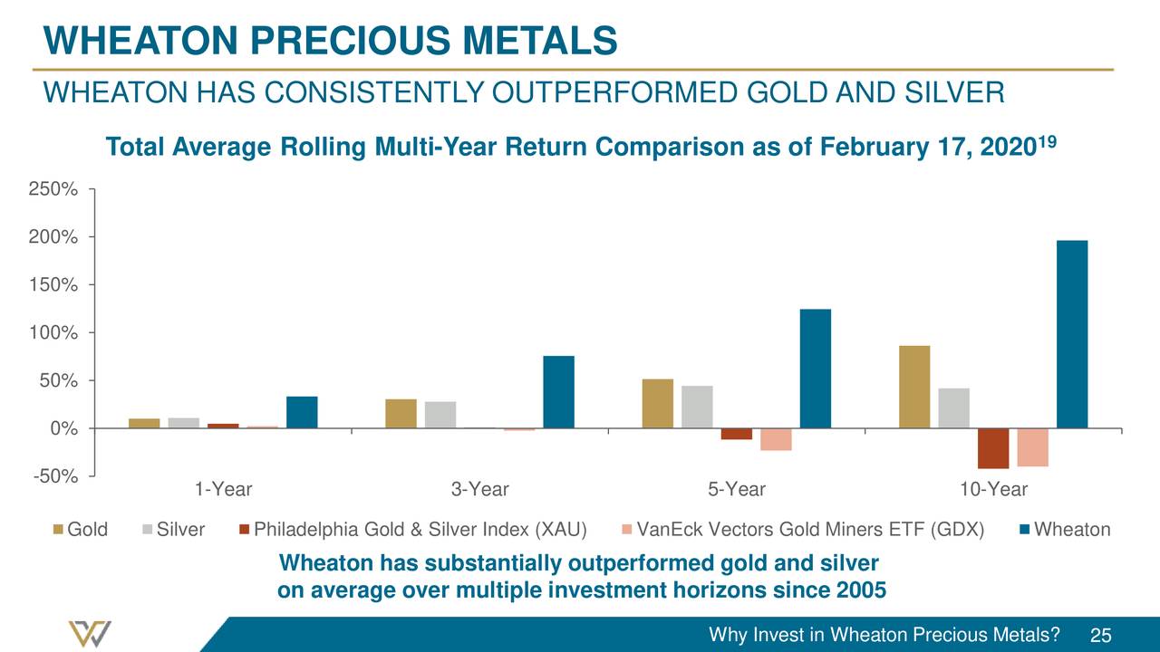 Wheaton Precious Metals Corp Stock