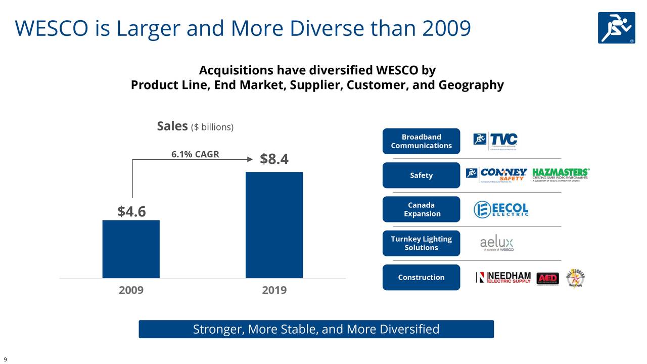 WESCO International, Inc. 2020 Q1 Results Earnings Call Presentation (NYSEWCC) Seeking Alpha