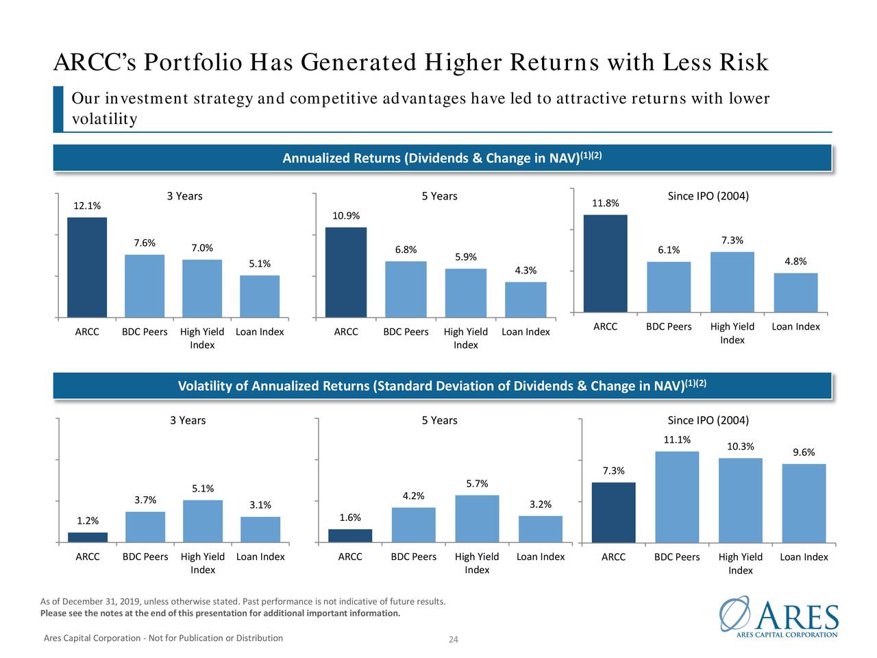 Ares Capital (ARCC) Investor Presentation - Slideshow (NASDAQ:ARCC ...