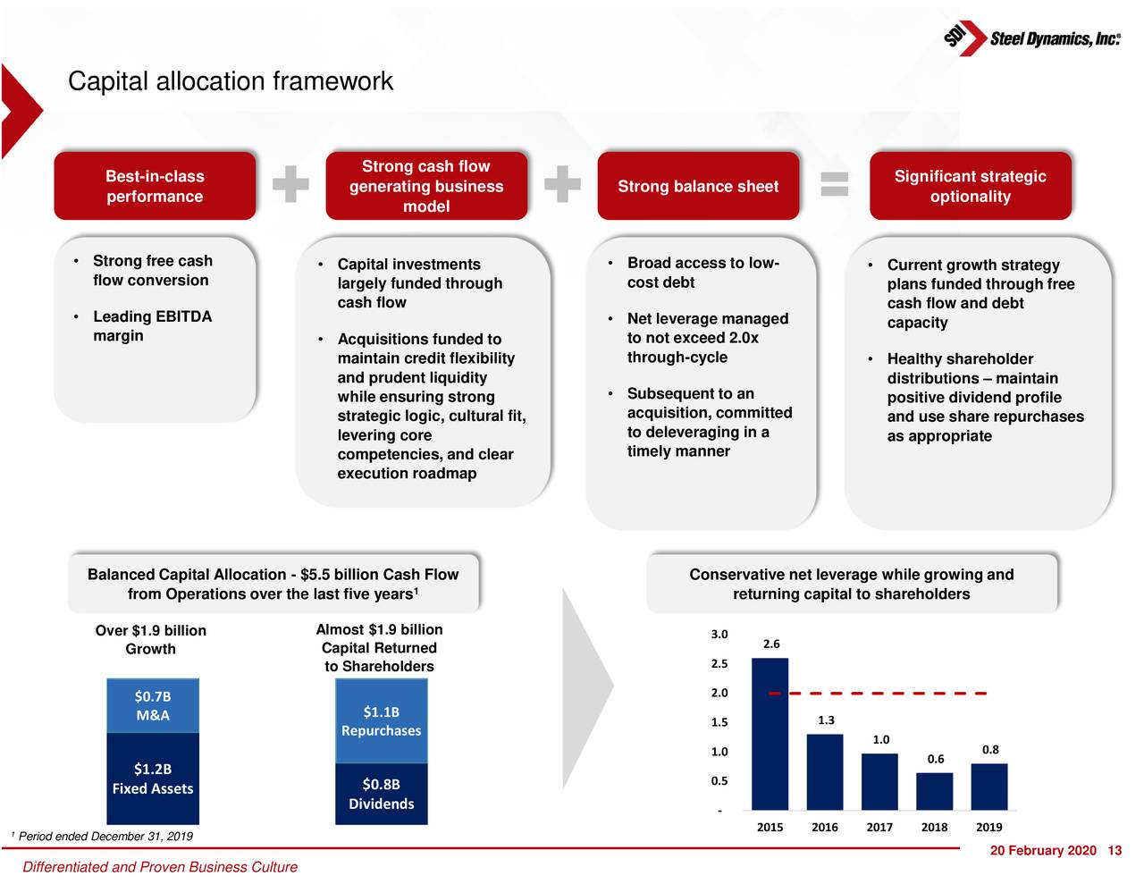 Steel Dynamics (STLD) Investor Presentation Slideshow (NASDAQSTLD
