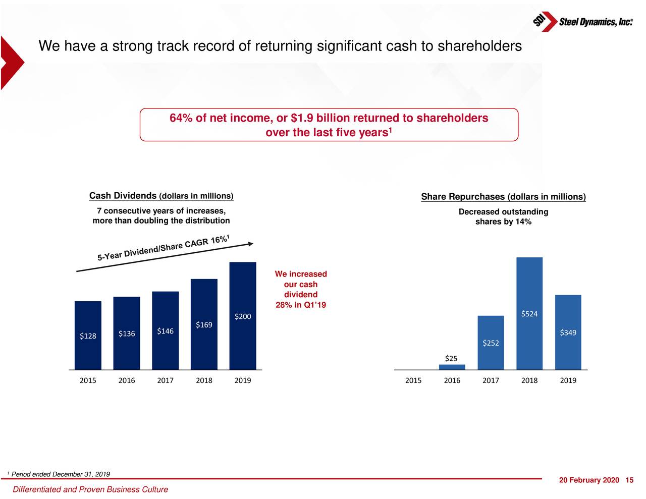 Steel Dynamics (STLD) Investor Presentation Slideshow (NASDAQSTLD