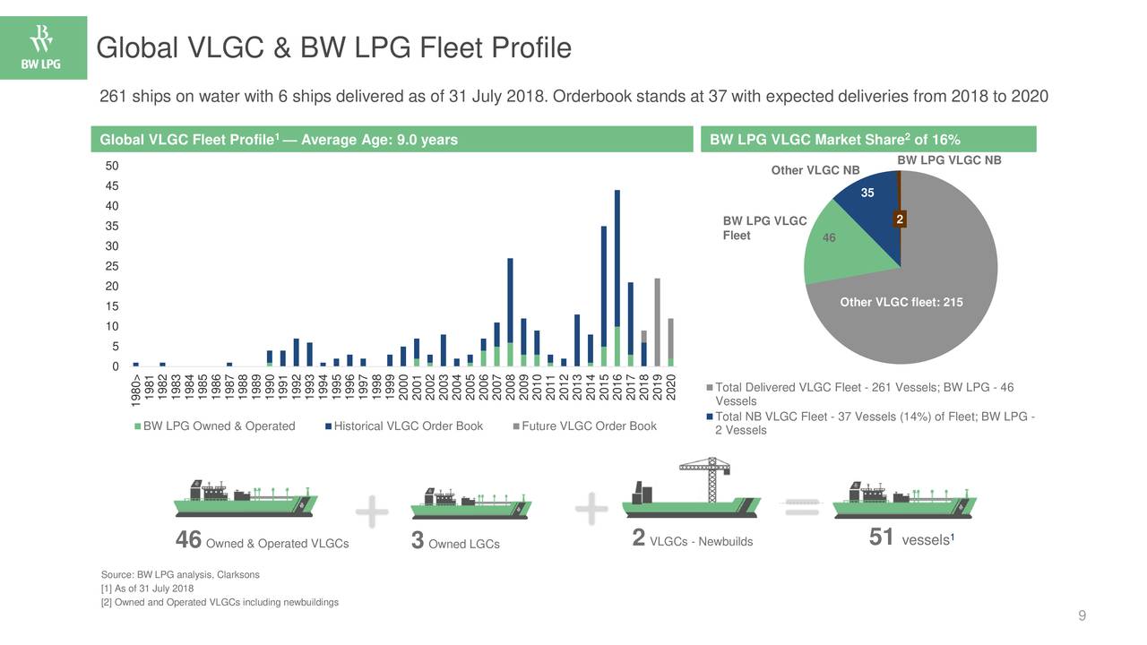 BW LPG Ltd. 2018 Q2 Results Earnings Call Slides (OTCMKTSBWLLF