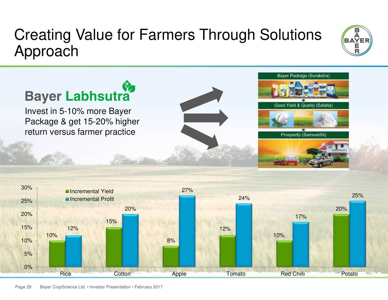 Bayer Cropscience (BYRQY) Investor Presentation - Slideshow - Bayer ...