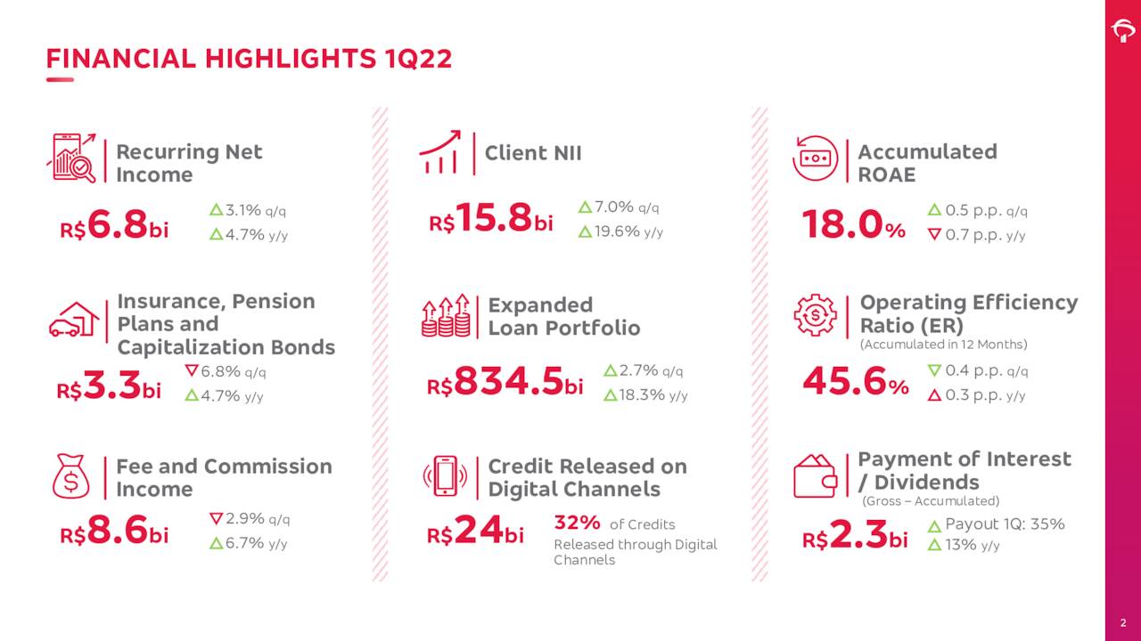 Banco Bradesco Sa 2022 Q1 Results Earnings Call Presentation Nysebbd Seeking Alpha 3433