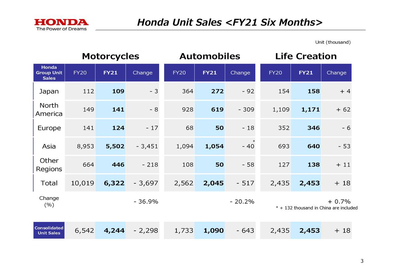 Honda Motor Co., Ltd. 2020 Q2 - Results - Earnings Call Presentation