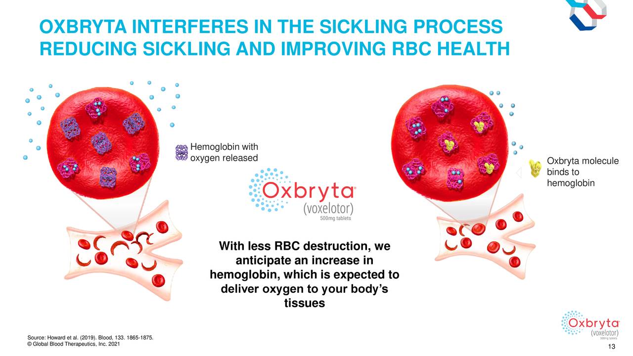 global-blood-therapeutics-stock-might-be-time-to-buy-the-dip-nasdaq-gbt-seeking-alpha