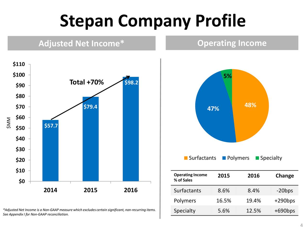 Stepan (SCL) Presents At Seaport Global Securities Transports