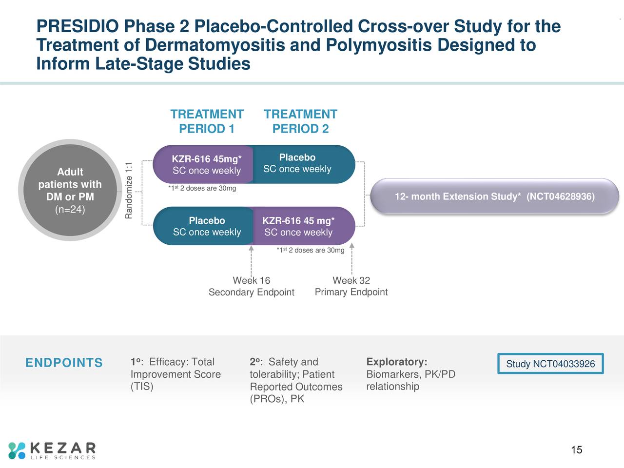 PRESIDIO Phase 2 Placebo-Controlled Cross-over Study for the