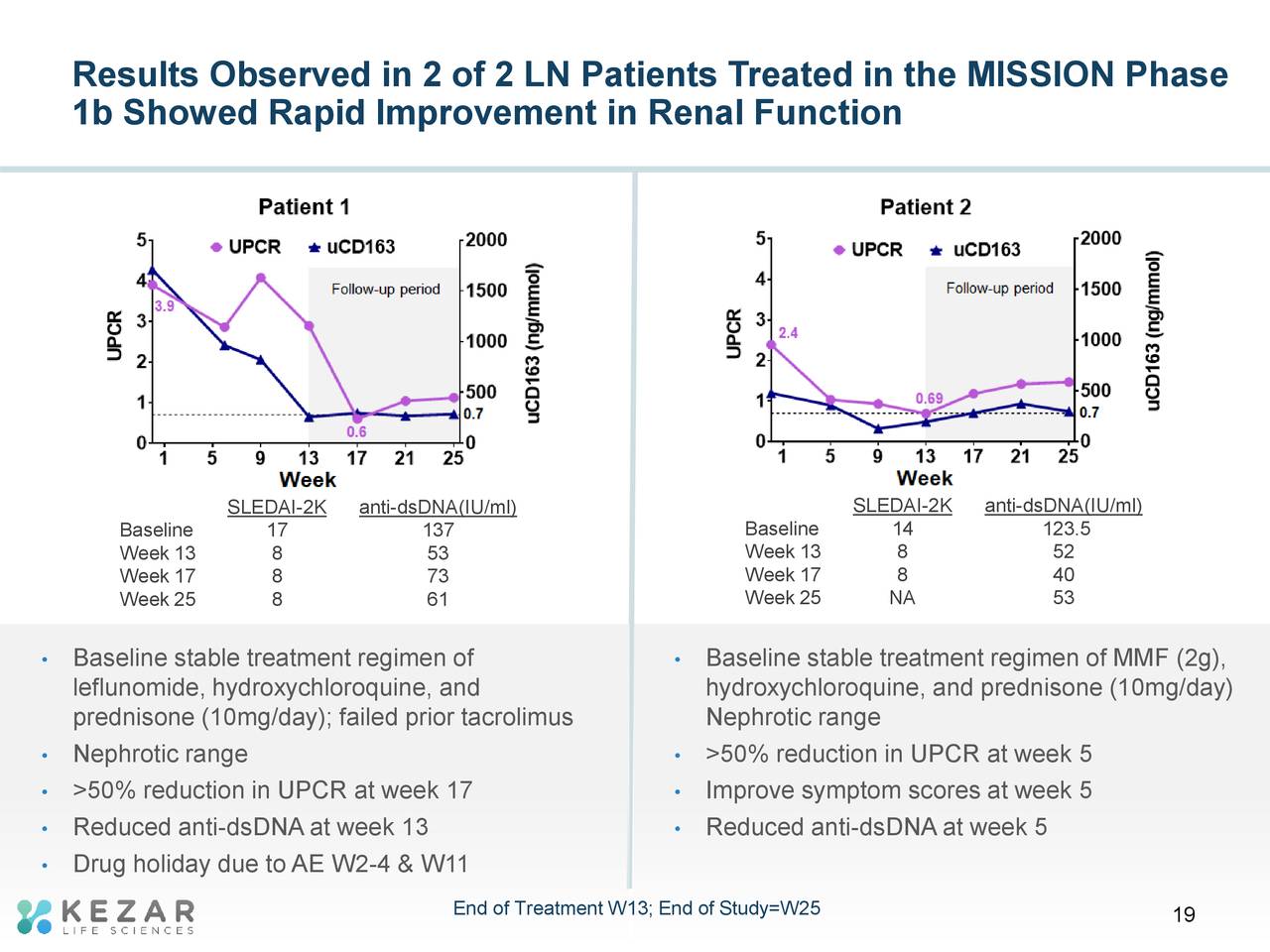 Results Observed in 2 of 2 LN Patients Treated in the MISSION Phase