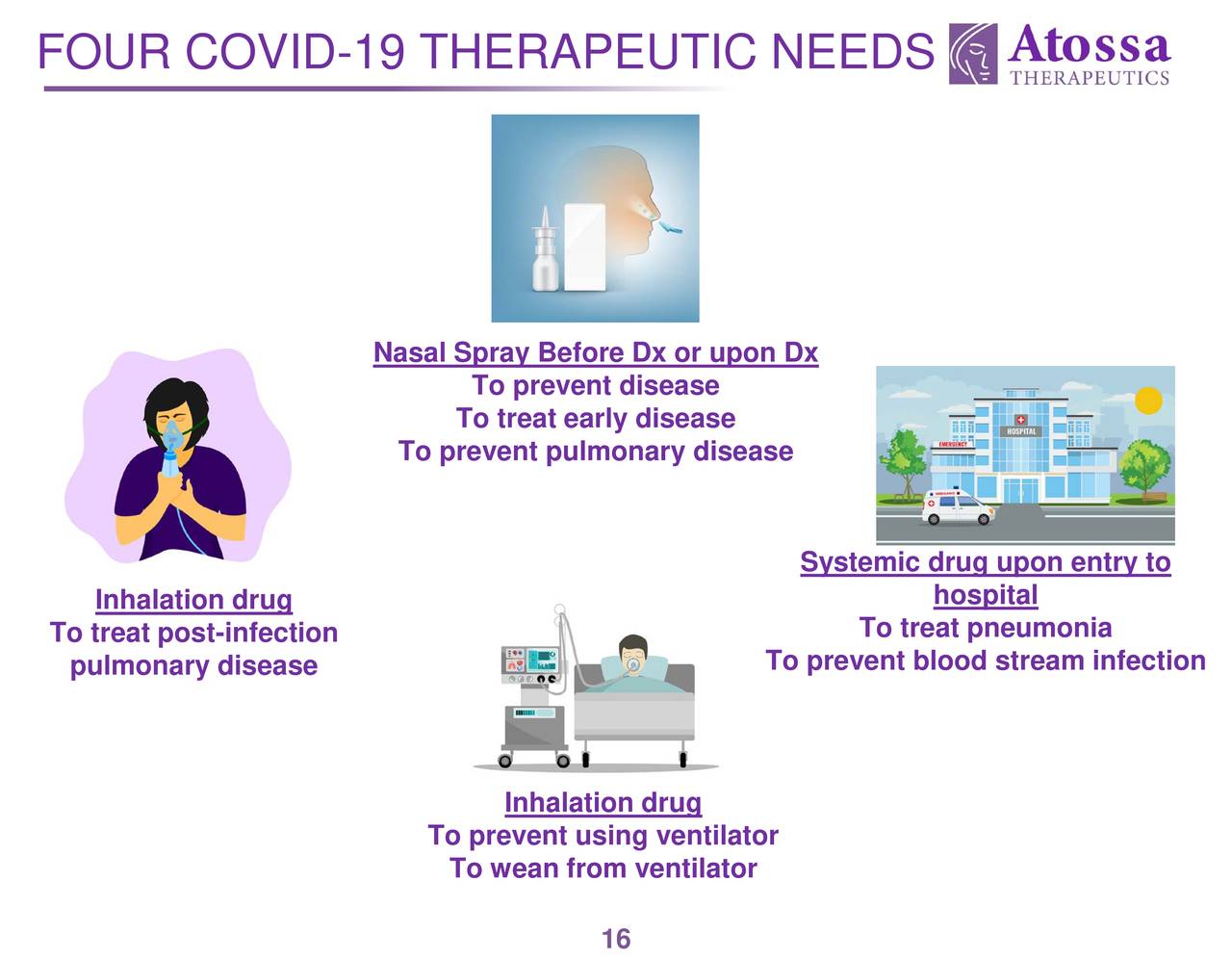 FOUR COVID-19 THERAPEUTIC NEEDS