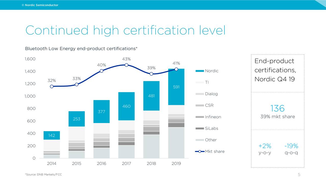 Nordic Semiconductor ASA 2019 Q4 Results Earnings Call Presentation (OTCMKTSNDCVF