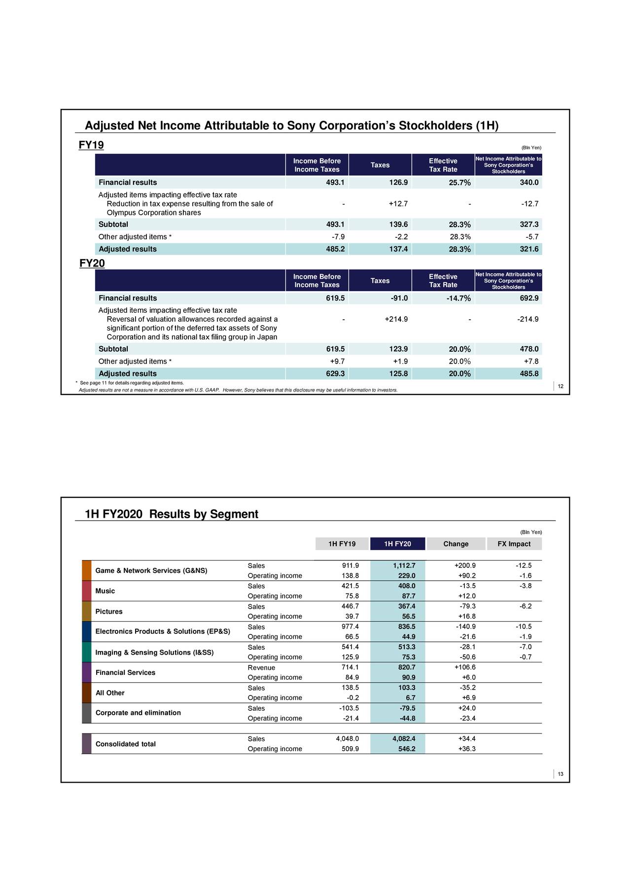 Sony Corporation 2021 Q2 Results Earnings Call Presentation (NYSE