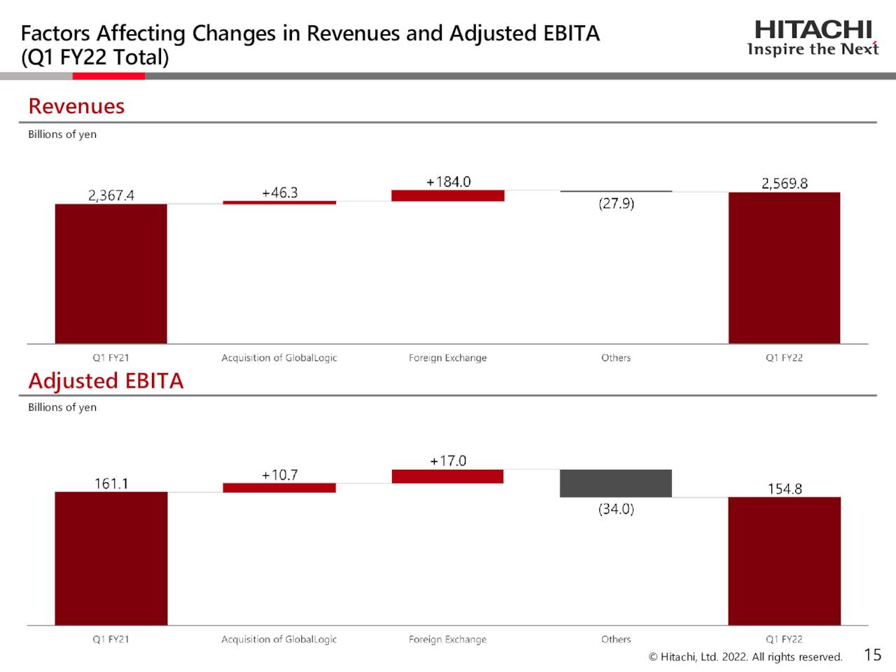 Hitachi, Ltd. 2023 Q1 - Results - Earnings Call Presentation (OTCMKTS ...