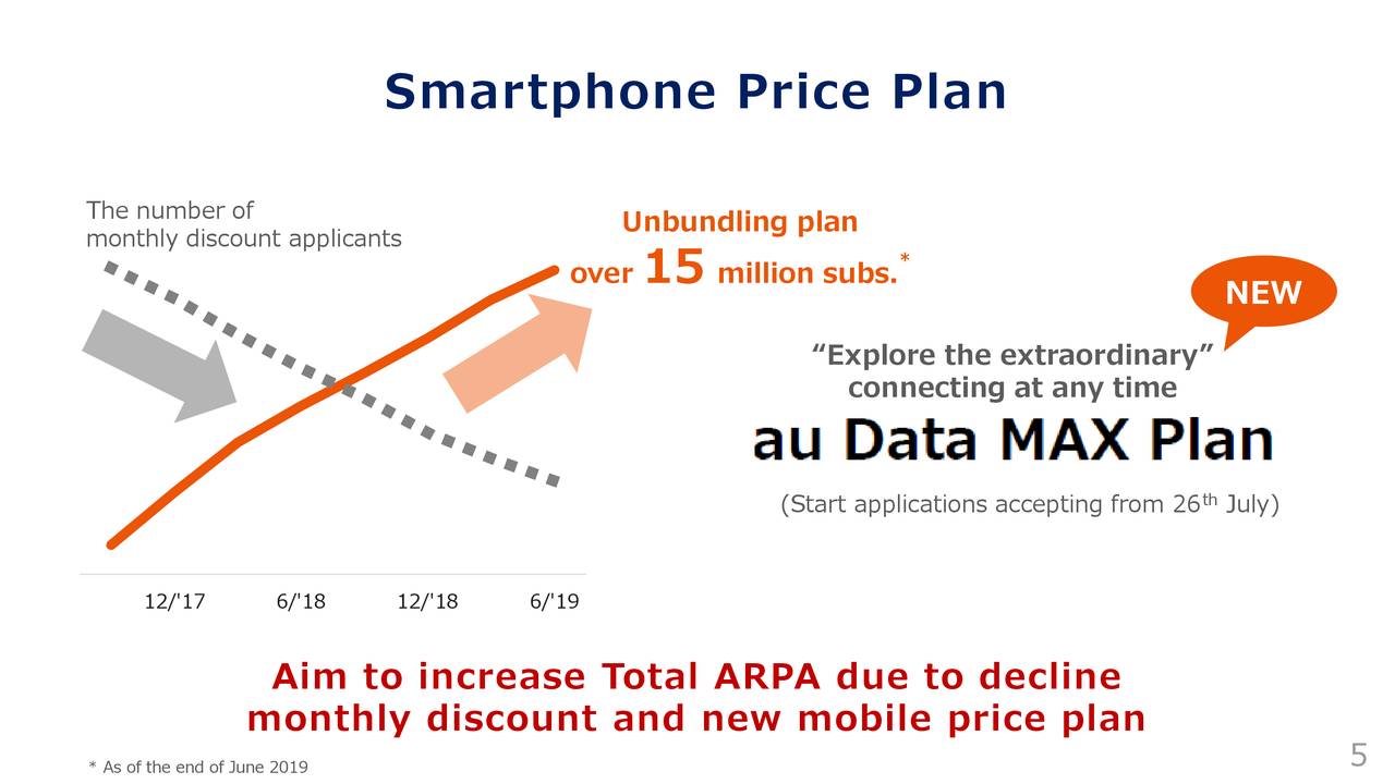 Smartphone Price Plan