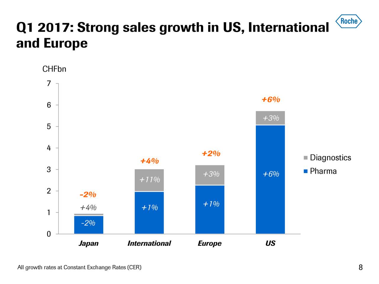 Roche Holding Ltd ADR 2017 Q1 Results Earnings Call Slides Roche