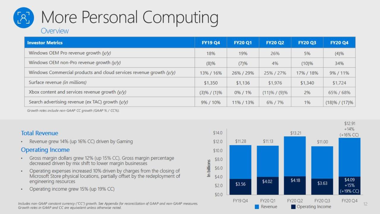 Microsoft Corporation 2020 Q4 Results Earnings Call Presentation