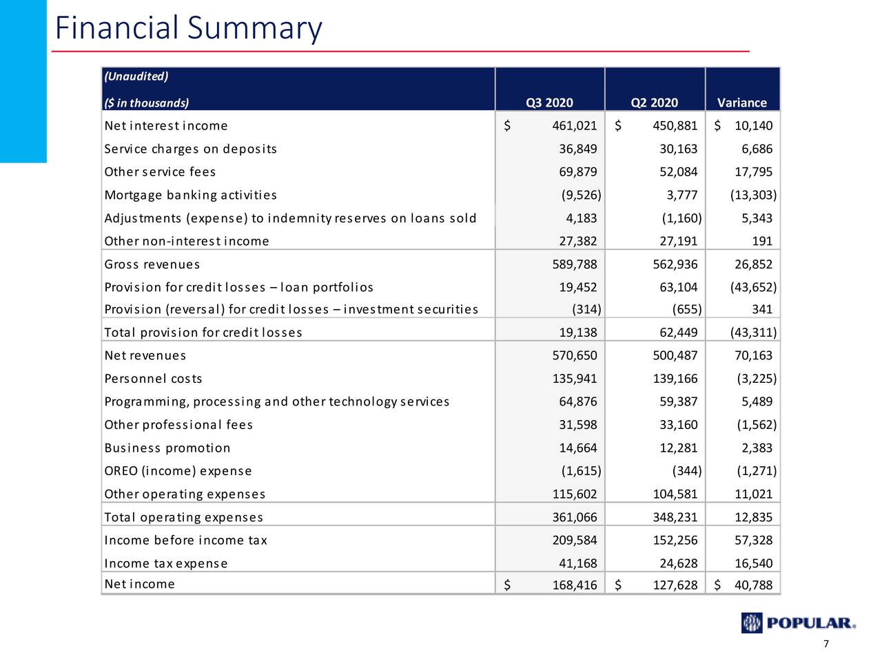 Look To Buy Popular's Series A Preferred Shares On A Pullback (OTCMKTS ...